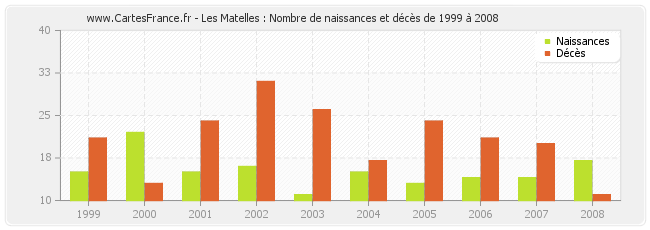 Les Matelles : Nombre de naissances et décès de 1999 à 2008